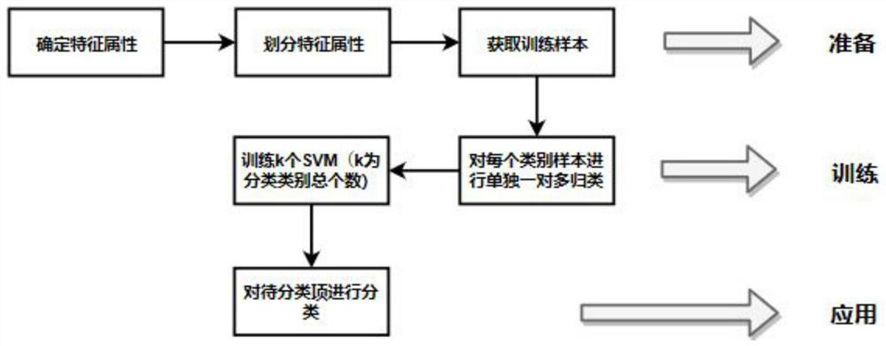 Automatic classification method based on Chinese privacy policy terms