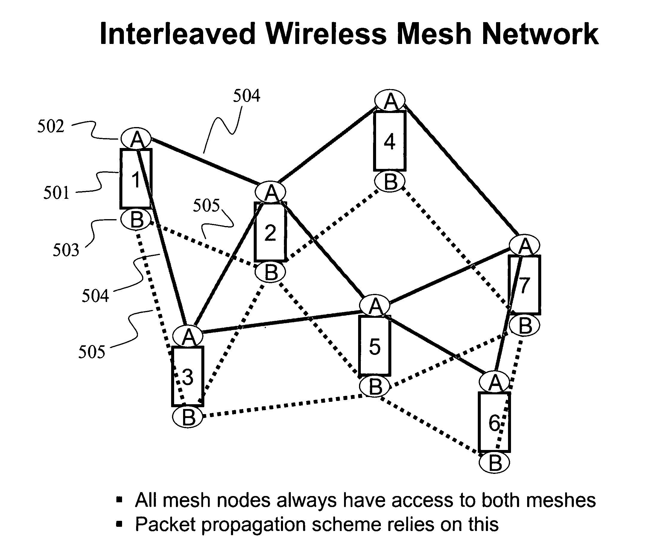 Synchronized wireless mesh network