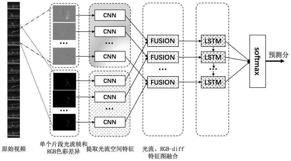 Video behavior recognition method based on spatial-temporal feature fusion deep learning network