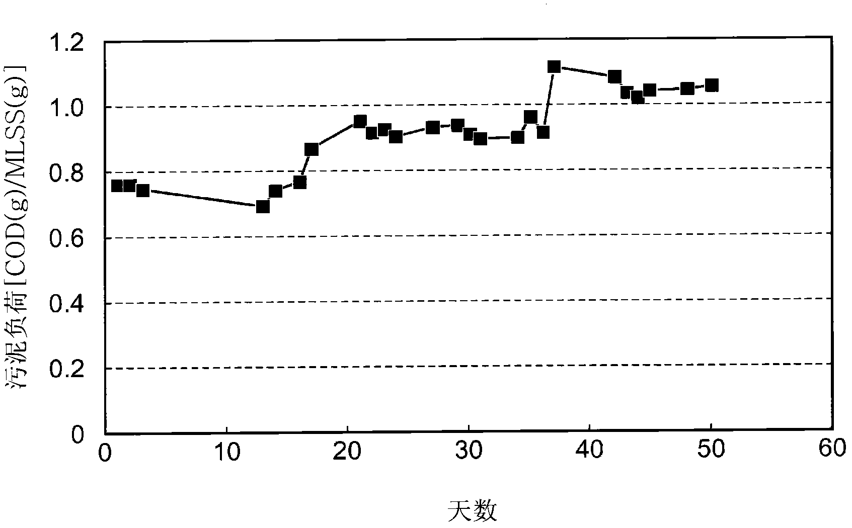 Microbial Activity Improvement Agent, Microbial Activity Improvement Method, And Biological Waste Treatment Method