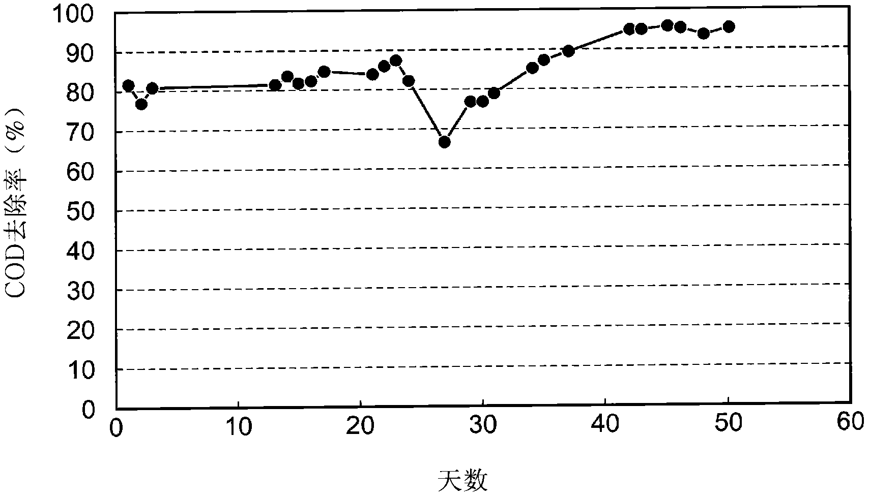 Microbial Activity Improvement Agent, Microbial Activity Improvement Method, And Biological Waste Treatment Method