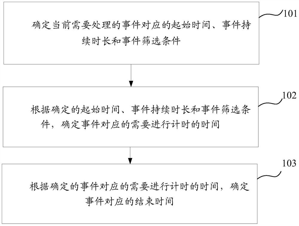 A method and system for determining timeout time