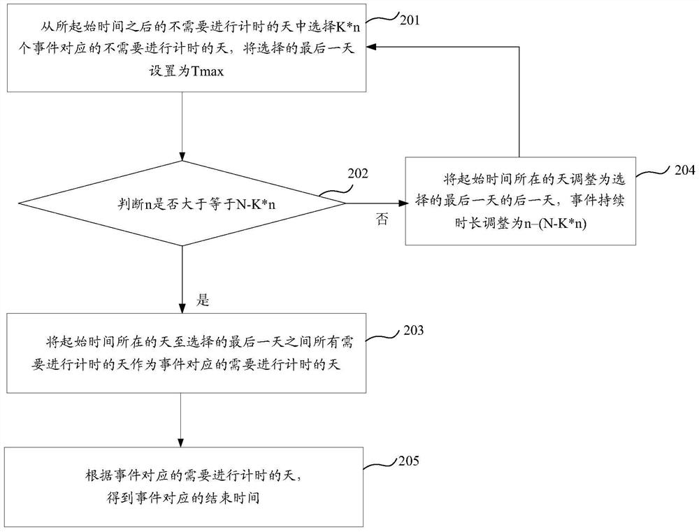 A method and system for determining timeout time