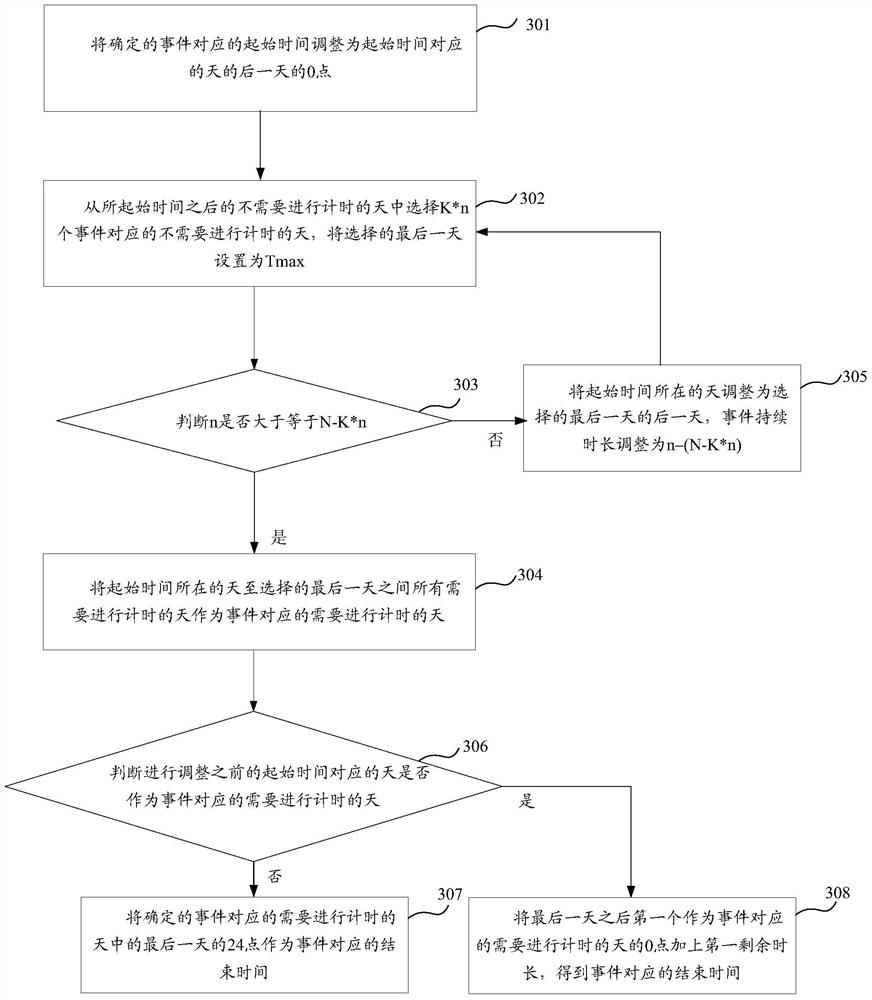 A method and system for determining timeout time