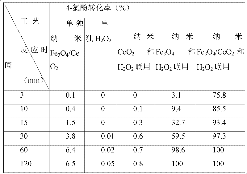 Preparation method of nano Fe3O4/CeO2 composite material and application thereof