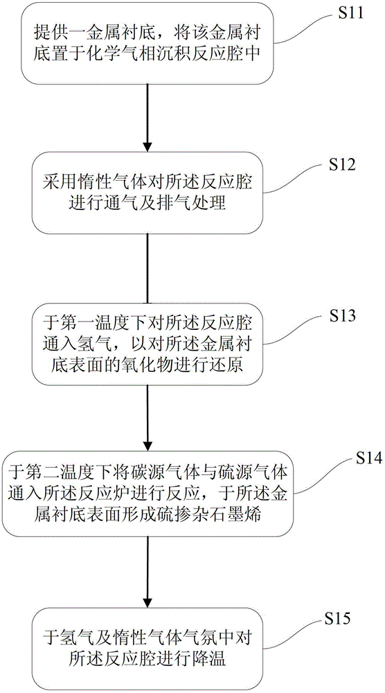 A method of preparing sulfur-doped graphene by chemical vapor deposition