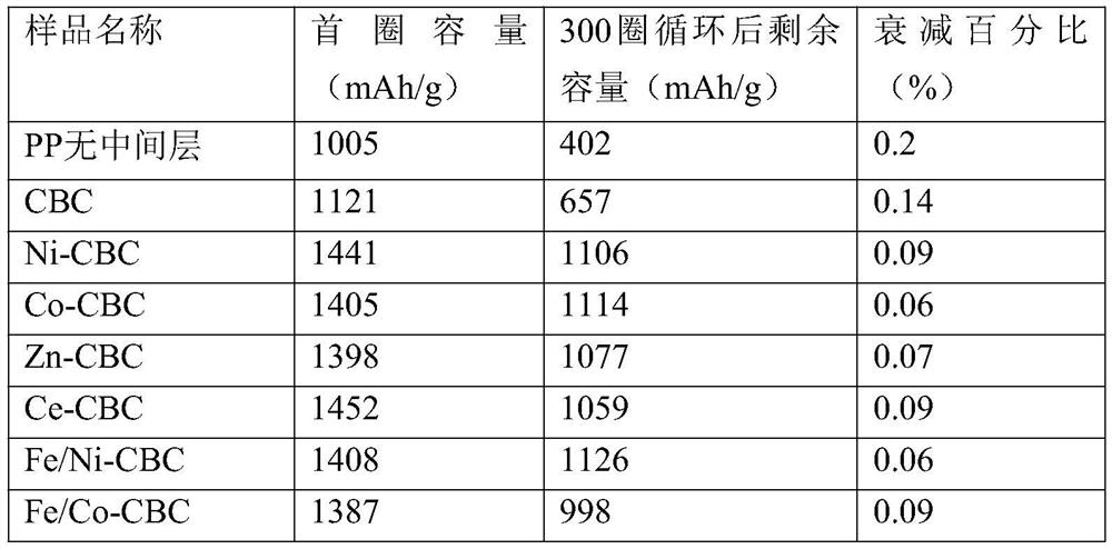 MOF-modified cellulose material intermediate layer and preparation method for lithium-sulfur batteries