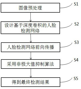 A face detection method under unrestricted conditions