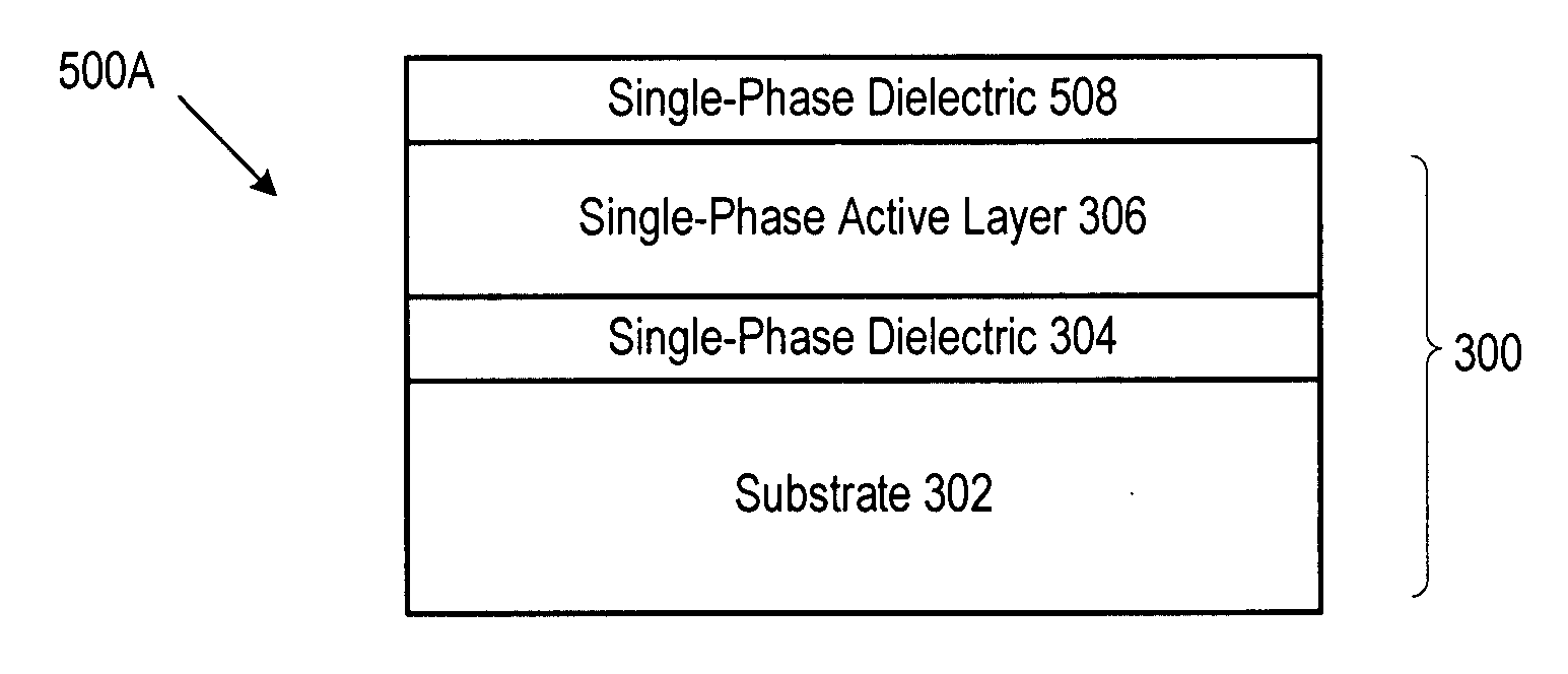 Method of forming a rare-earth dielectric layer
