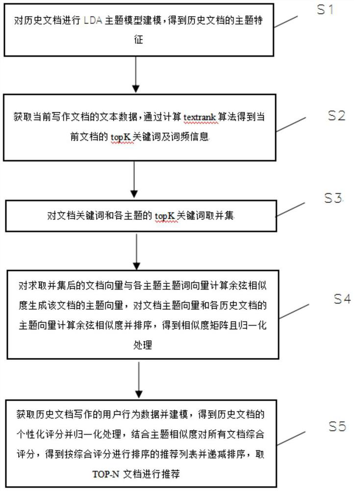 Text writing real-time recommendation method based on topic model and user behavior data