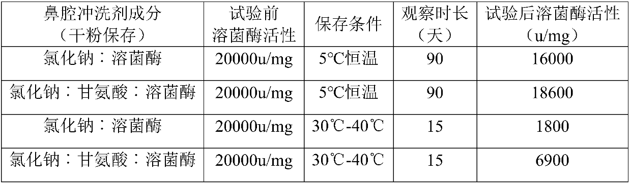 Medicine composition for washing nasal cavity and preparation method of medicine composition