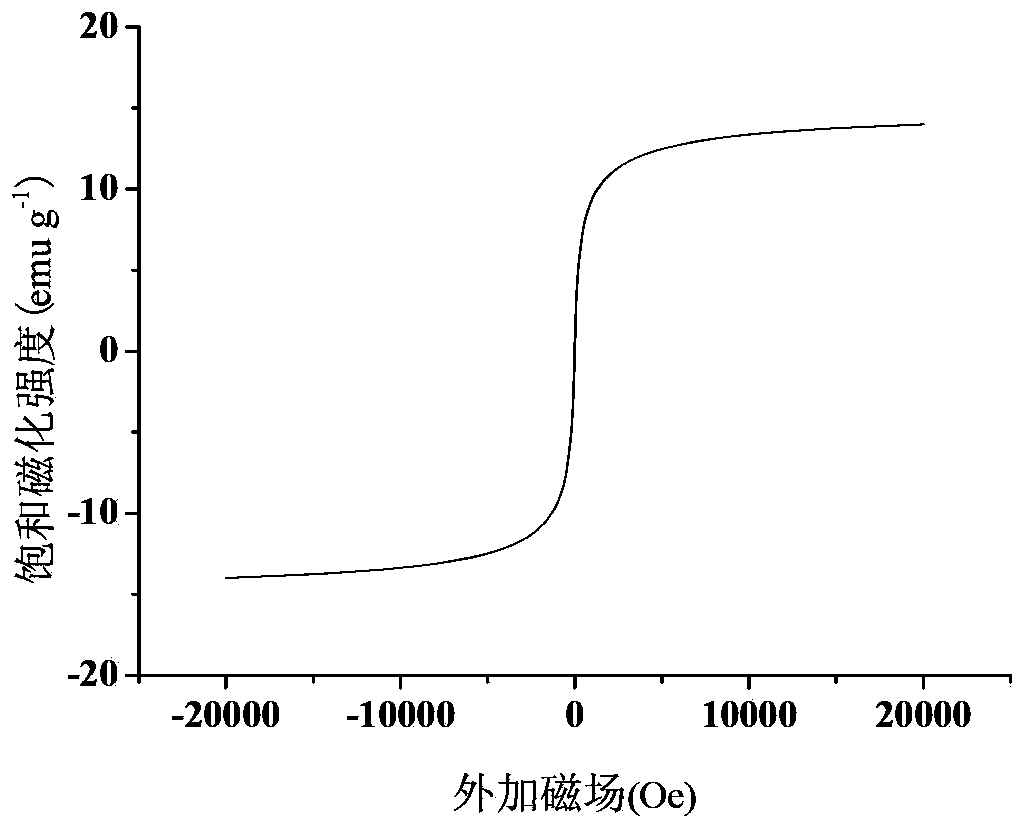 Methods for preparing and using sudan red magnetic molecularly imprinted polymer