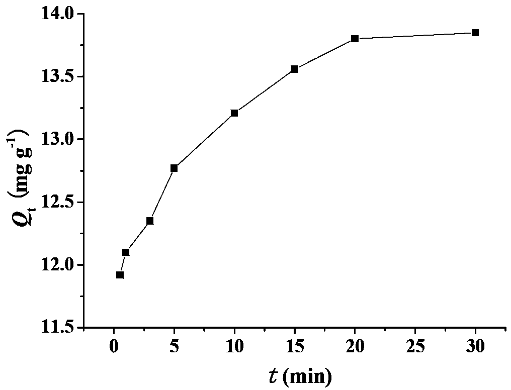 Methods for preparing and using sudan red magnetic molecularly imprinted polymer