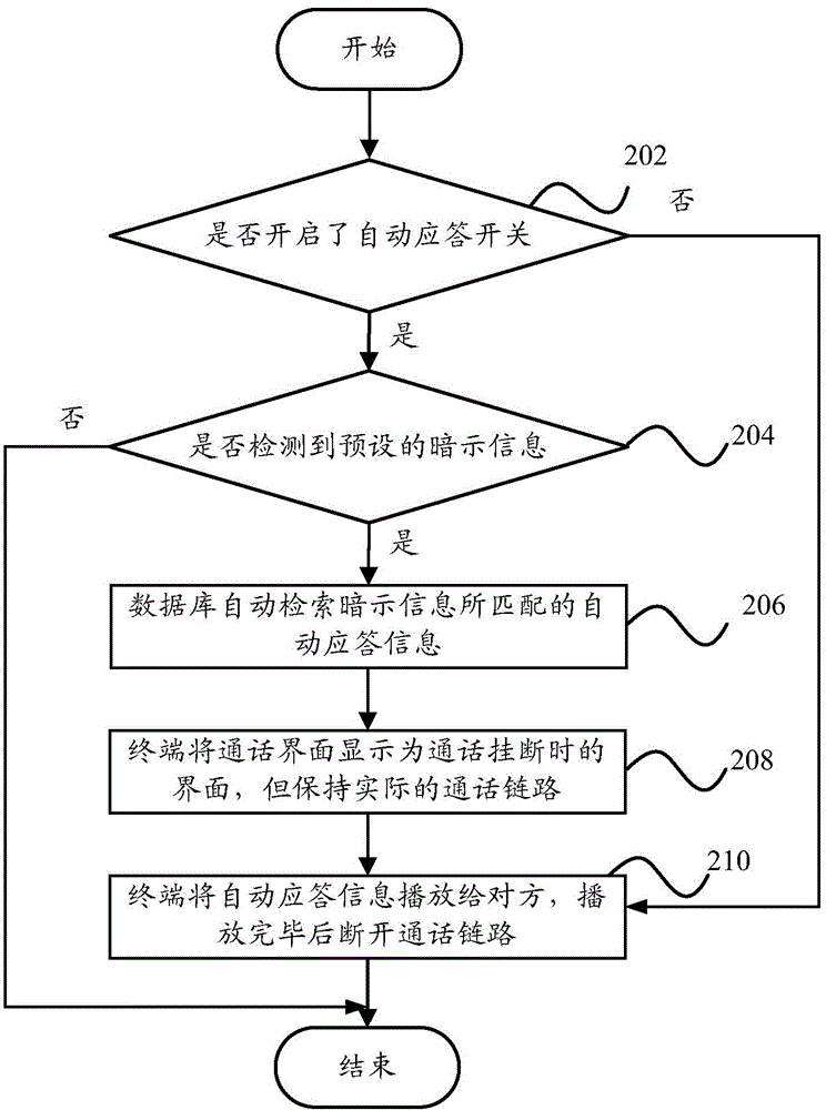 Automatic answer device and automatic answer method