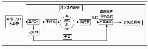 Livestock and poultry farm dung dirt biological fermentation treatment method and device
