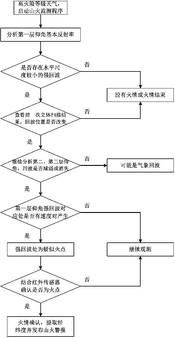 A method of mountain fire monitoring and location based on small radar