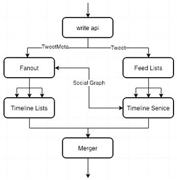 Data high-concurrency processing method of healthy social platform Feed stream system