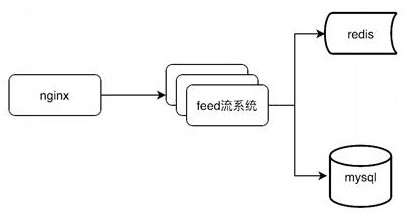 Data high-concurrency processing method of healthy social platform Feed stream system