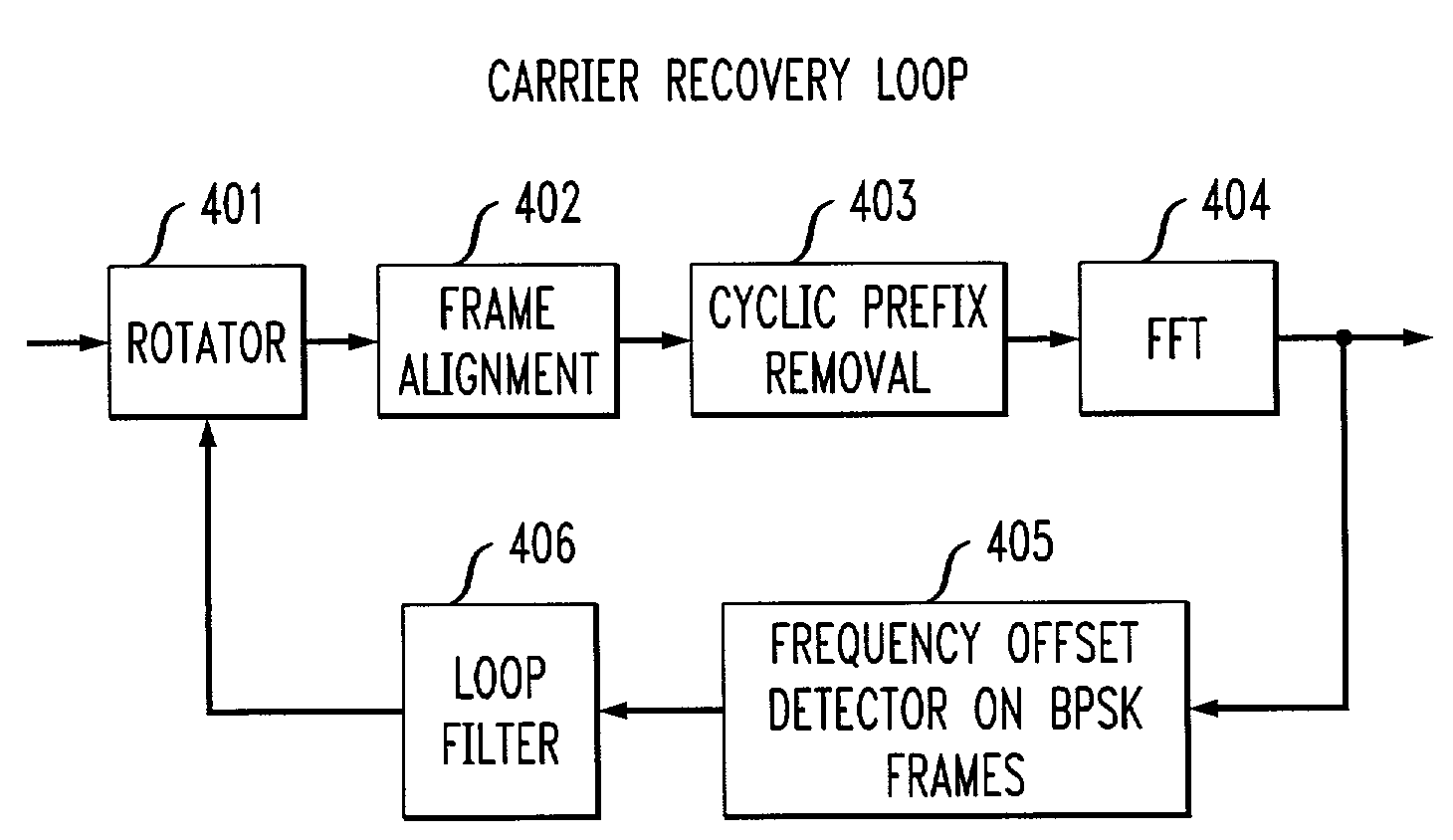 Carrier frequency offset estimator for OFDM systems