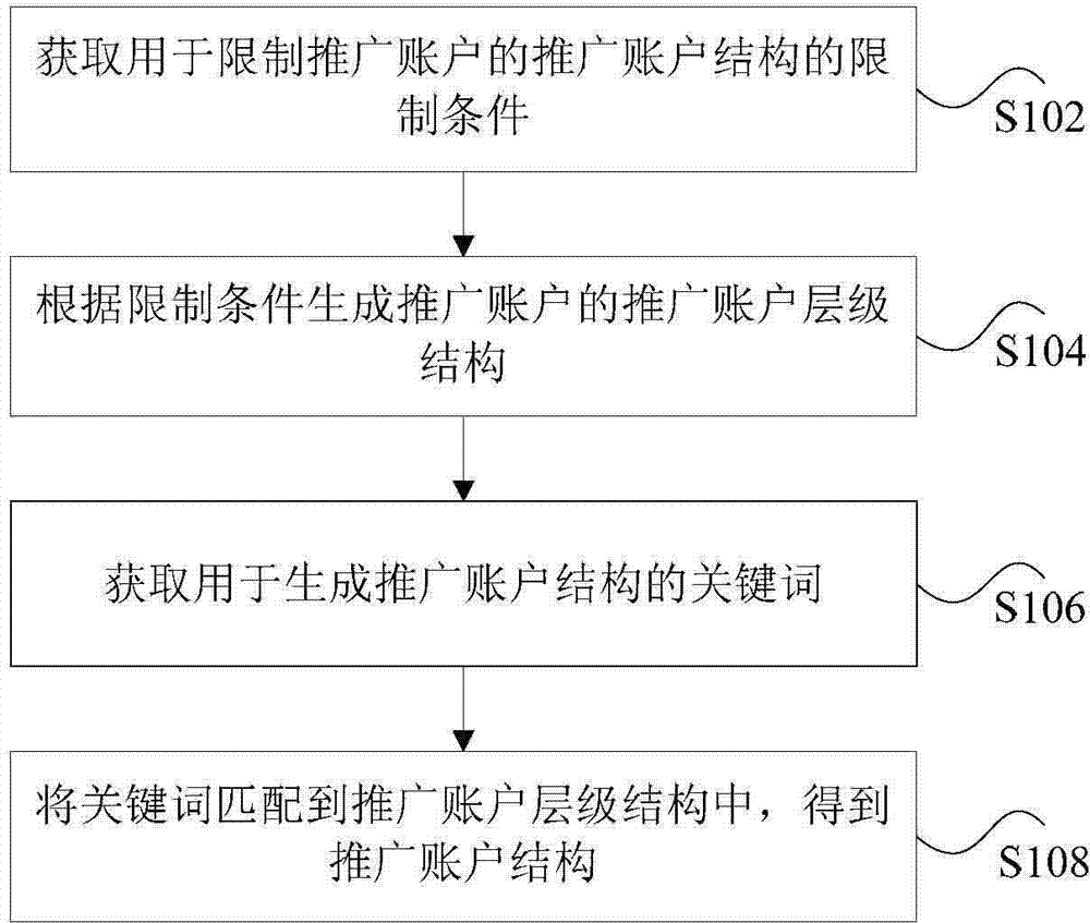 Promotion account structure generation method and device