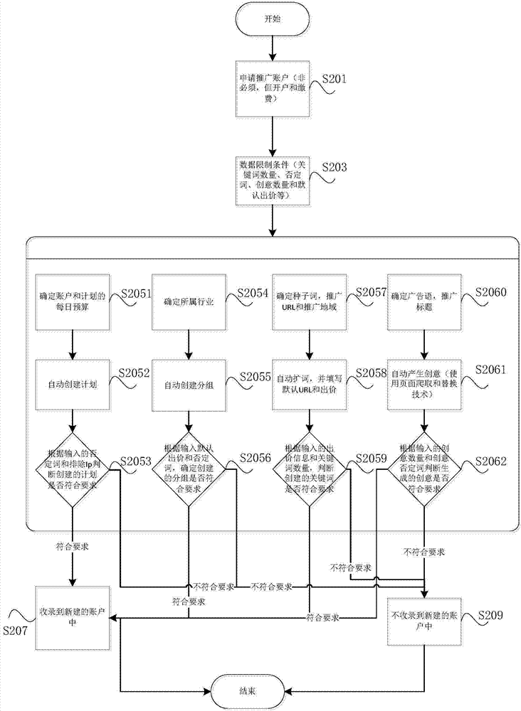 Promotion account structure generation method and device