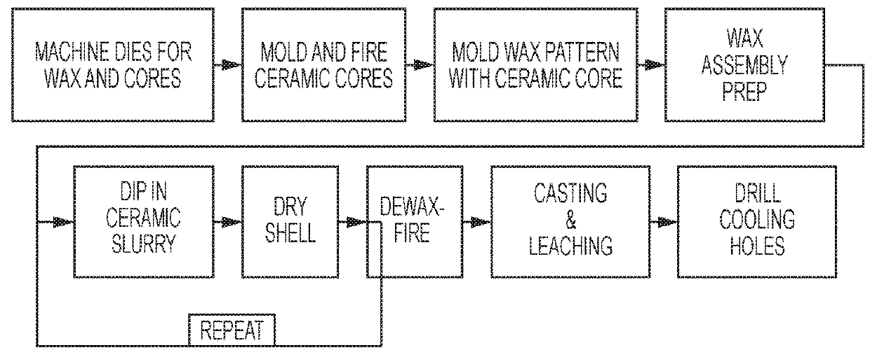 Integrated casting core-shell structure for making cast component with non-linear holes