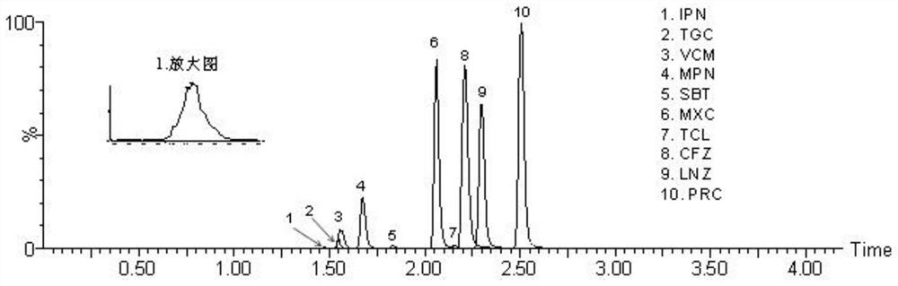 Method for detecting antibacterial agent in serum by ultra-high performance liquid chromatography-tandem mass spectrometry technology