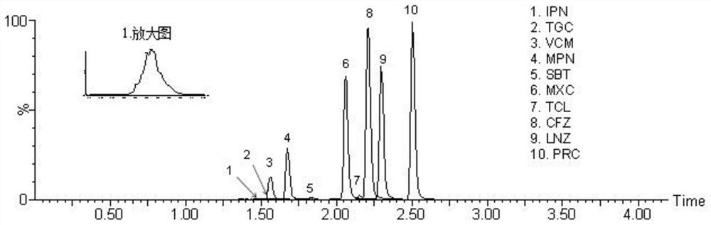 Method for detecting antibacterial agent in serum by ultra-high performance liquid chromatography-tandem mass spectrometry technology