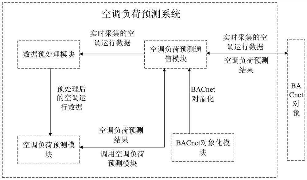Missing value processing method for air conditioner load prediction and air conditioner load prediction system