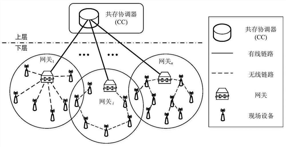 Industrial wireless network non-centralized coexistence management method based on information coordination