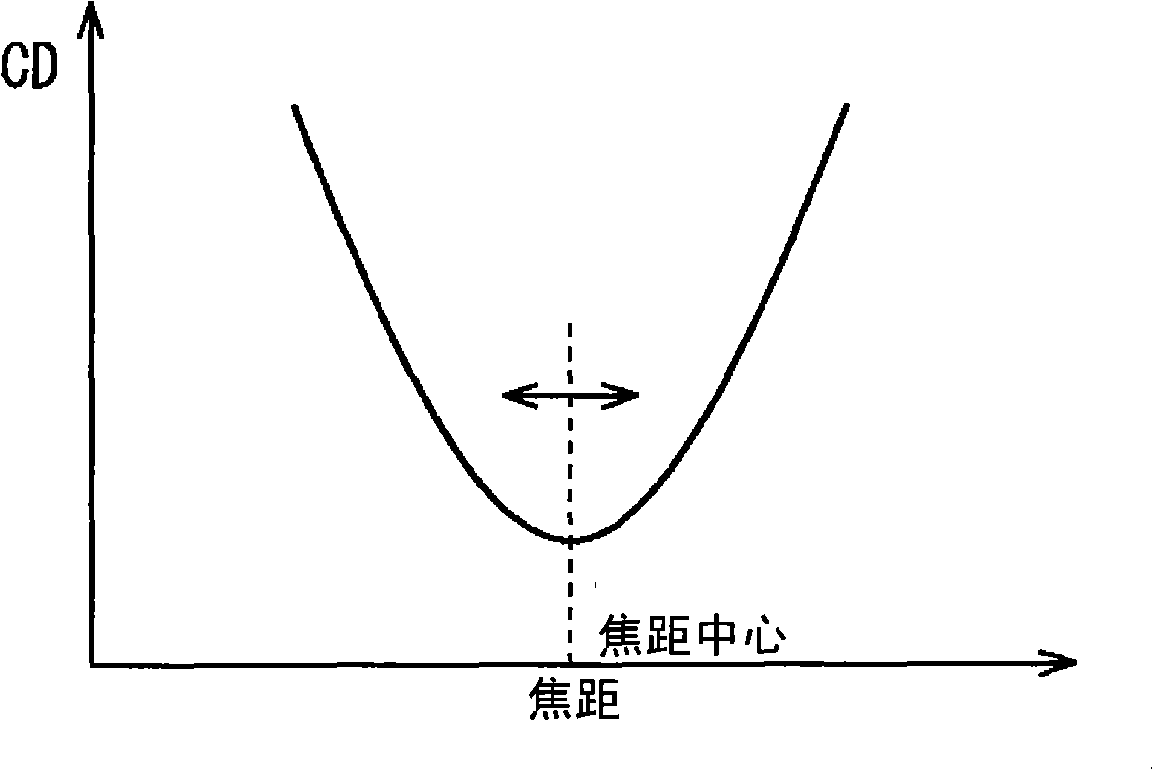 Pattern copy mask, focal distance fluctuation measuring method and apparatus, manufacture method for semiconductor device