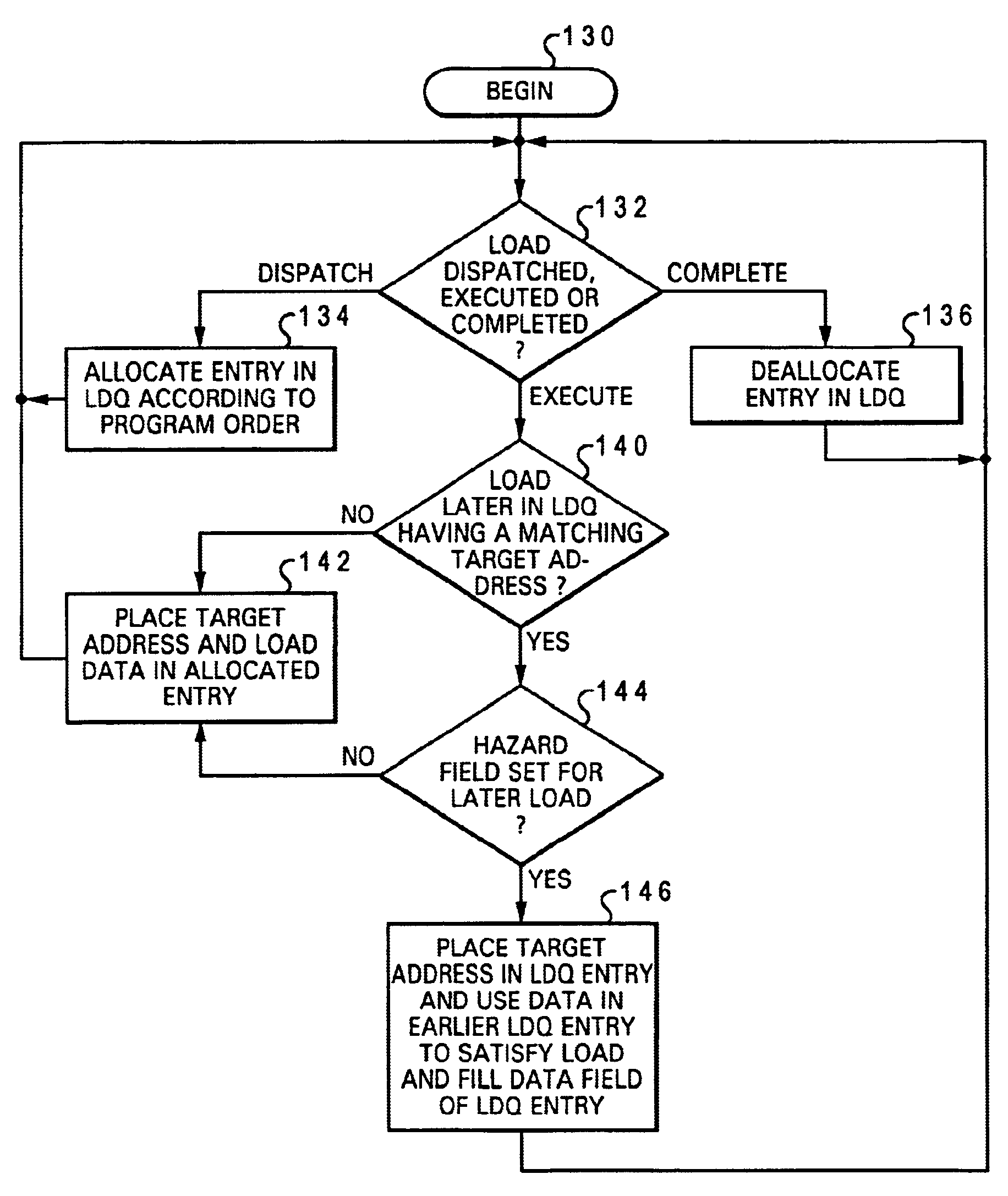 Processor and method of executing load instructions out-of-order having reduced hazard penalty