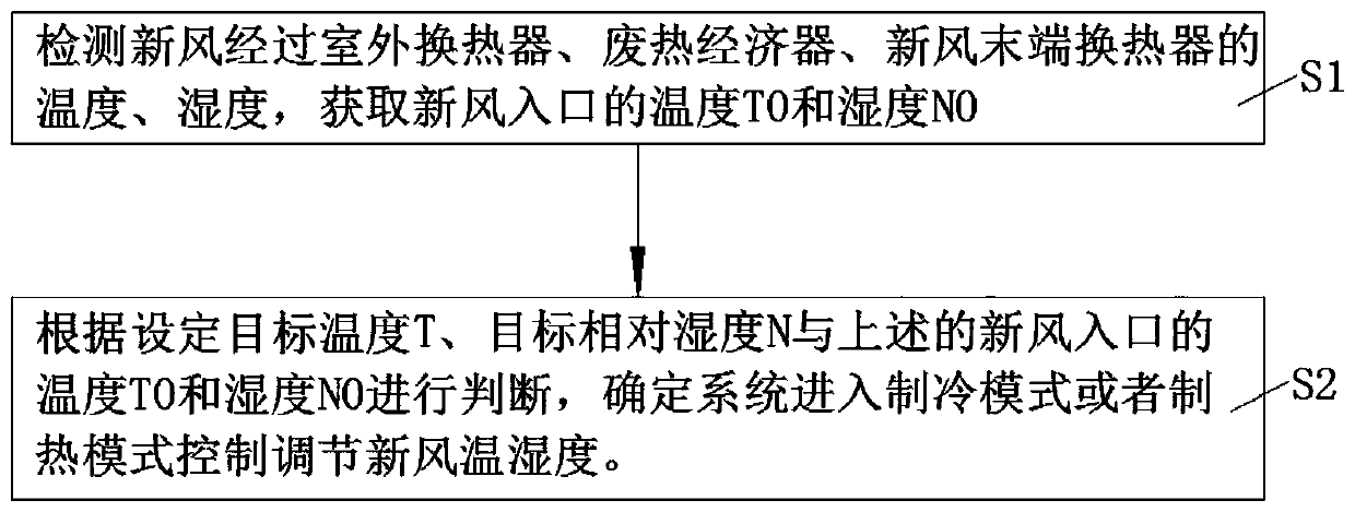 Energy saving system and method for accurately controlling temperature and humidity of fresh air, and air conditioner