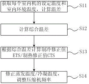 Multiple online control method and system