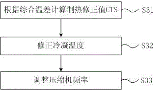 Multiple online control method and system