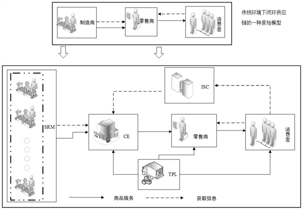 Data-driven competitive closed-loop supply chain management system and method