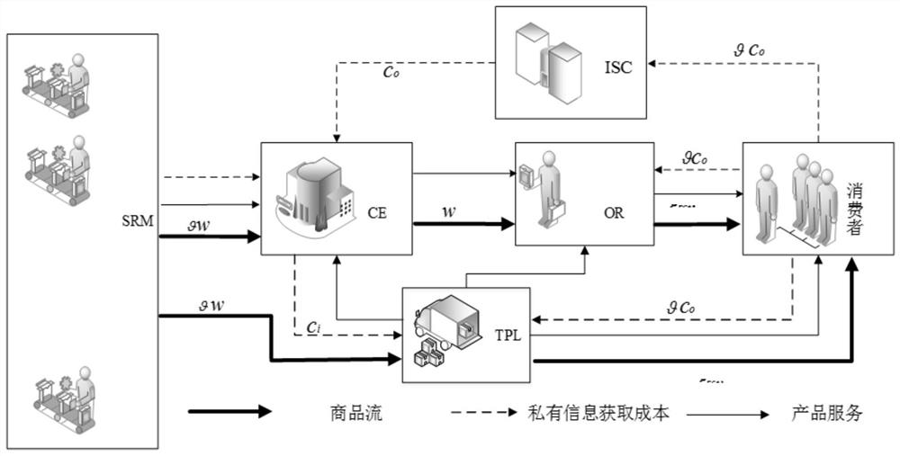 Data-driven competitive closed-loop supply chain management system and method