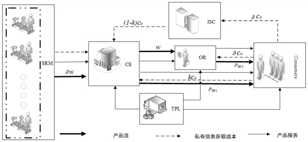 Data-driven competitive closed-loop supply chain management system and method