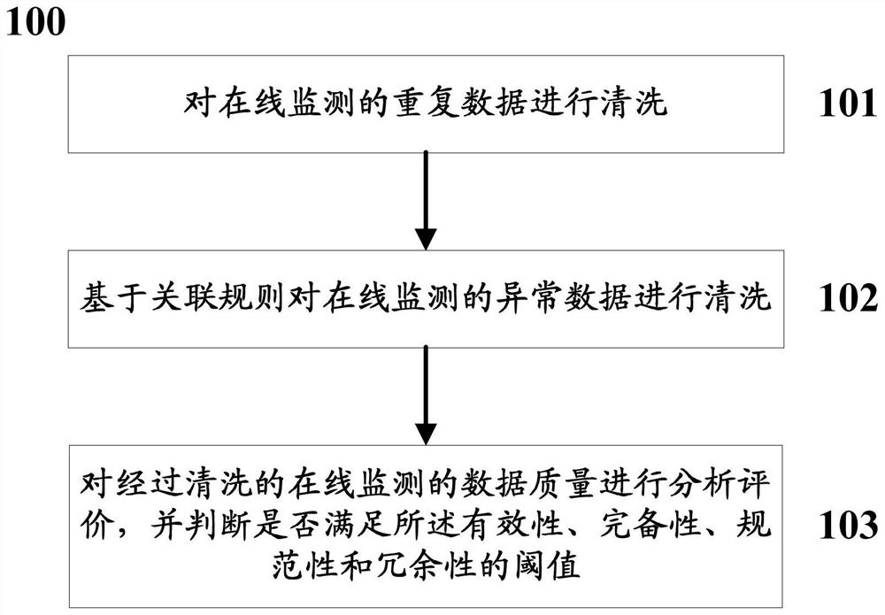 A method and system for mining and evaluating UHV online monitoring data