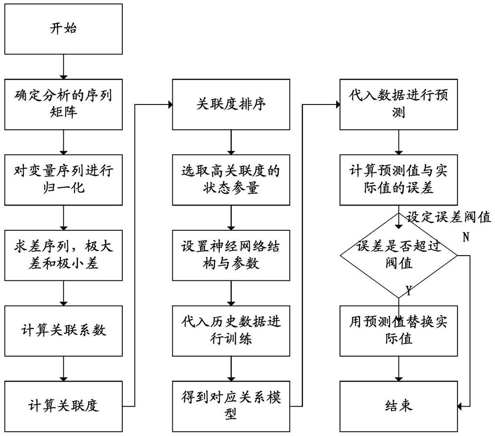 A method and system for mining and evaluating UHV online monitoring data