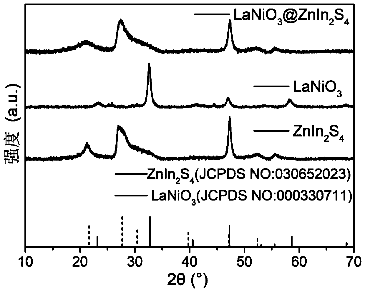 Preparation and Application of ZnIn2S4 Based Core-Shell Composite Photocatalyst