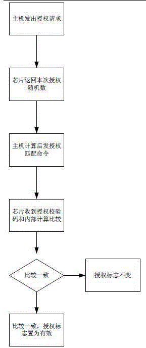 Printer chip, ink box and storage allocation method for printer chip