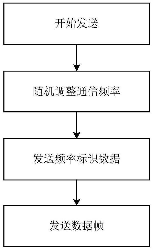 A communication method, device and system capable of reducing bus interference