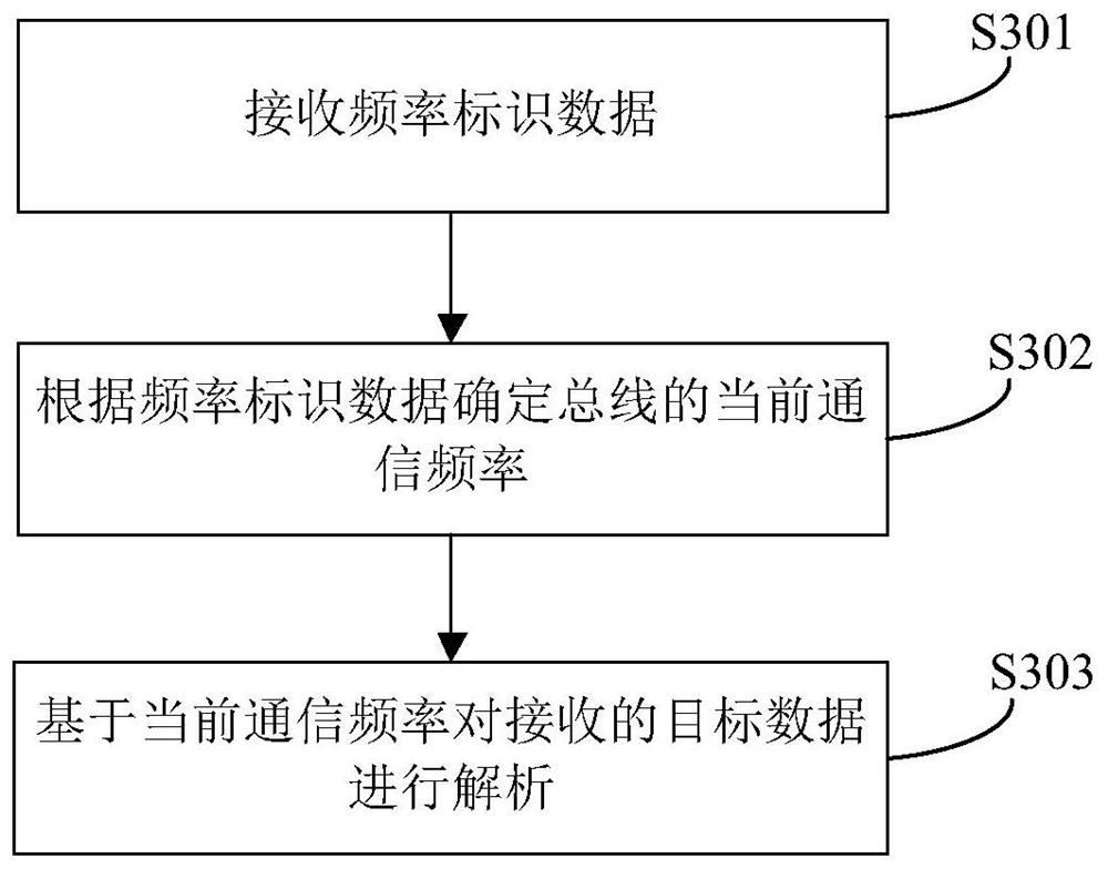 A communication method, device and system capable of reducing bus interference