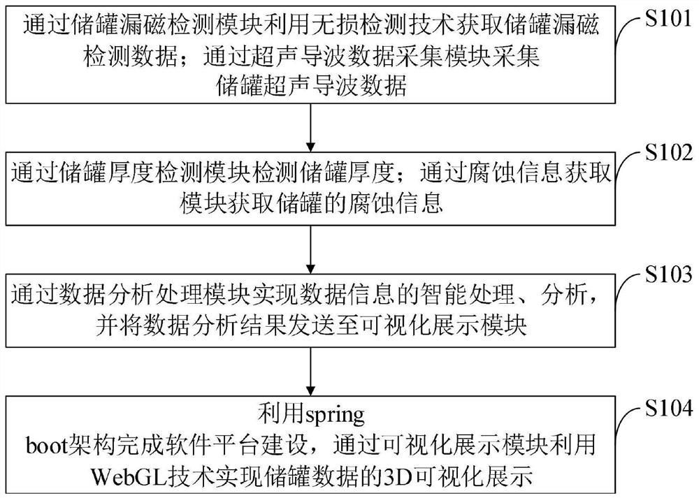 Storage tank detection data display and analysis method, system, medium, equipment and application