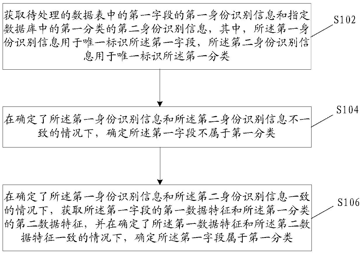 Field classification method, field classification device, storage medium and electronic device