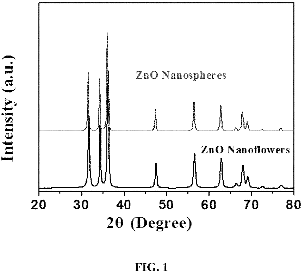 Zinc oxide particle preparation and methods of use