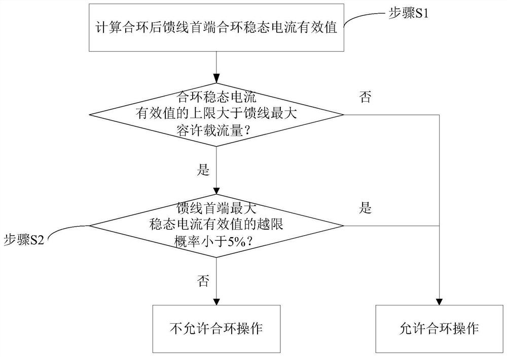 Judgment method for safe loop closing operation of medium voltage distribution network