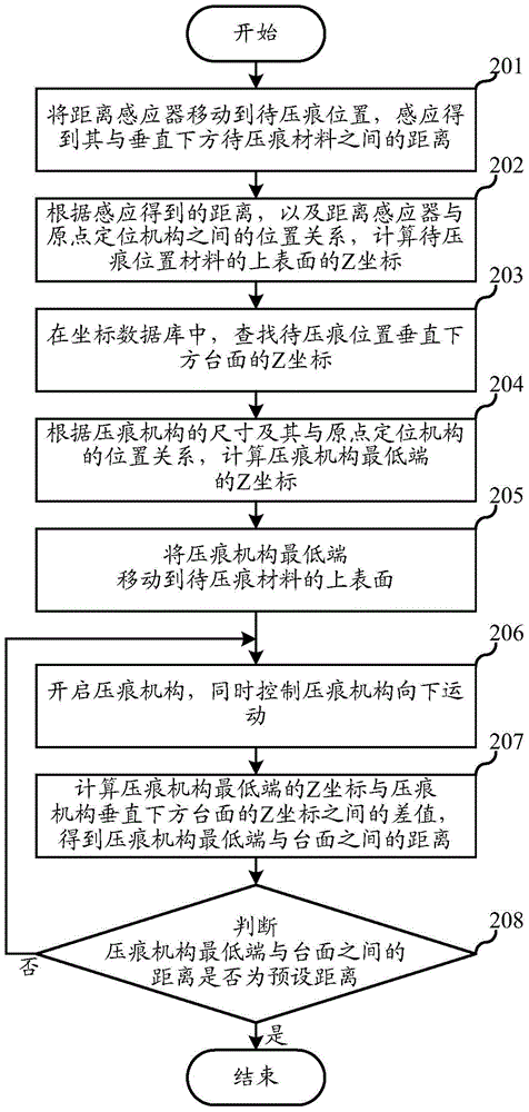 Automatic cutting machine and its indentation method