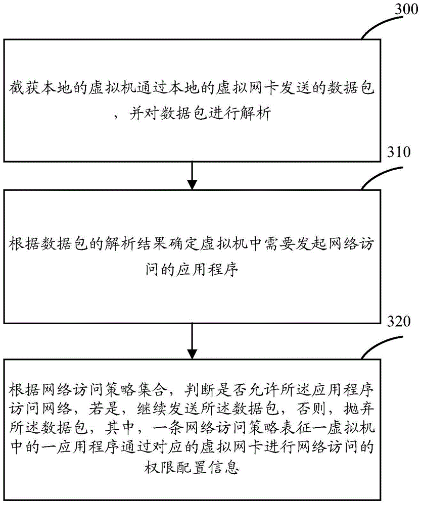 A method and apparatus realizing virtual machine network access control